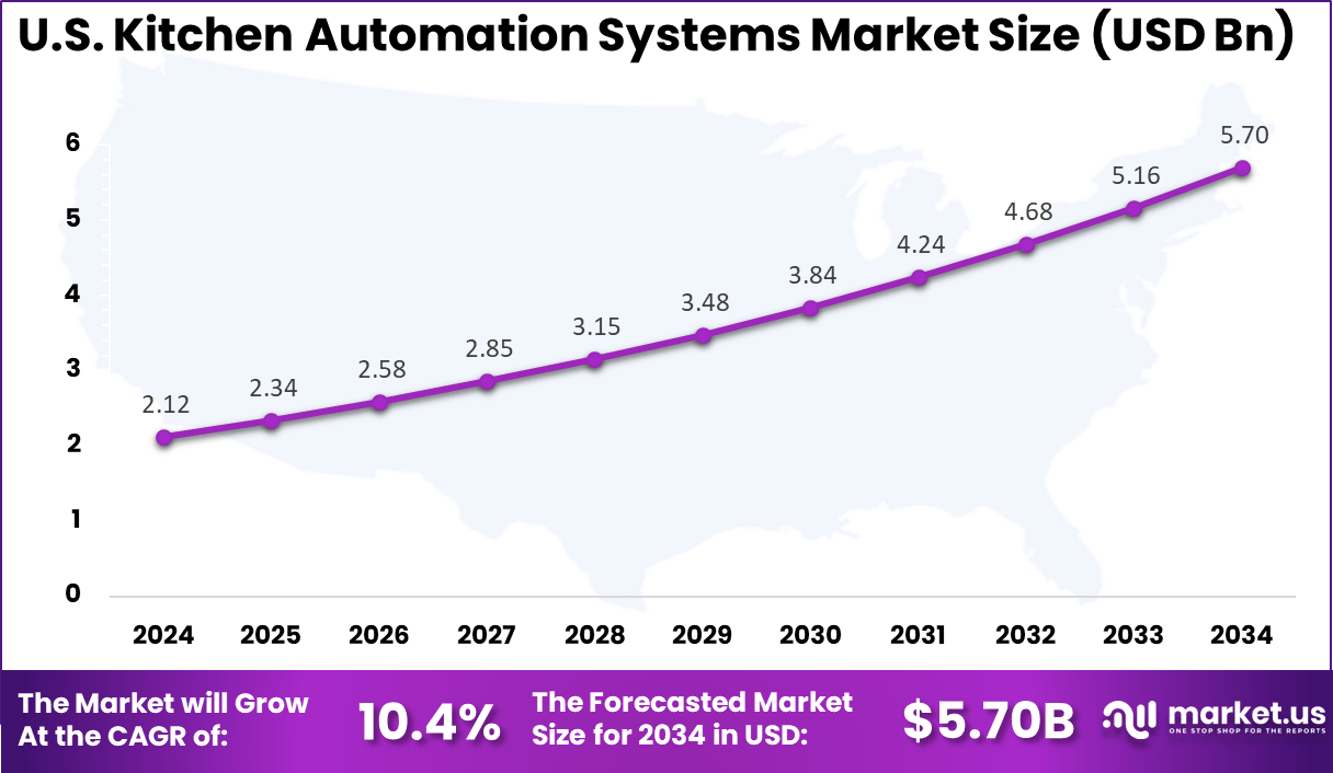 US Kitchen Automation Systems Market