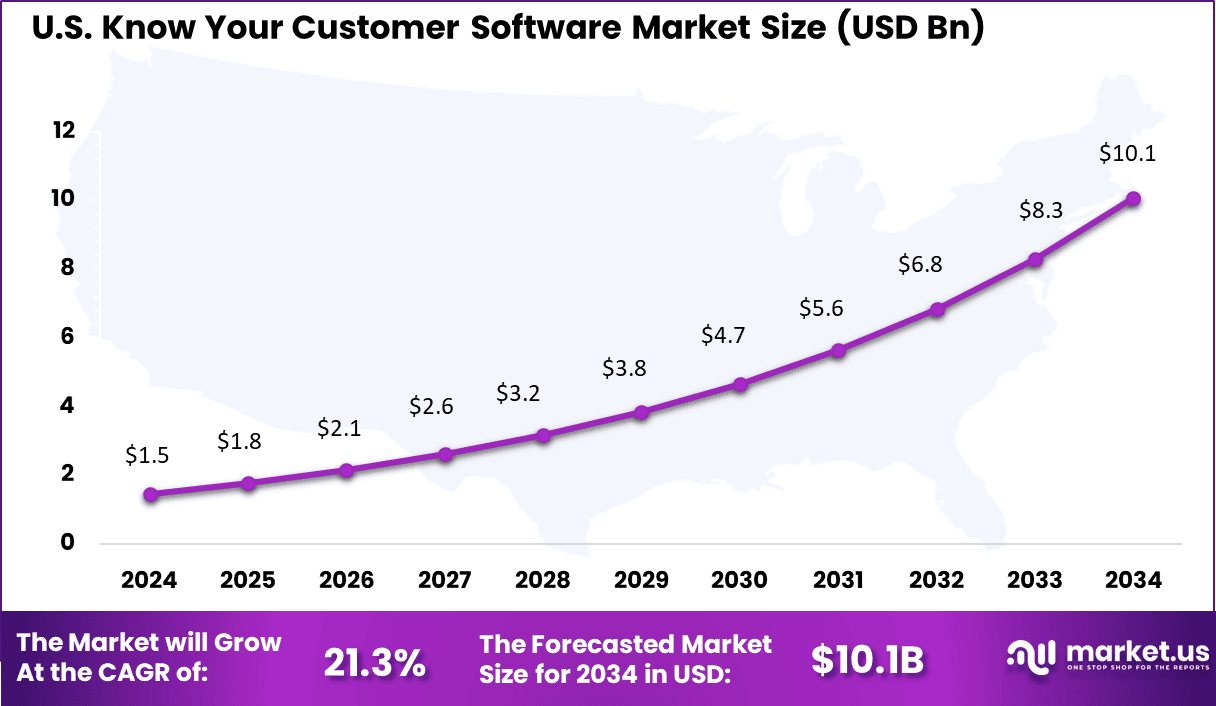 US Know Your Customer Software Market