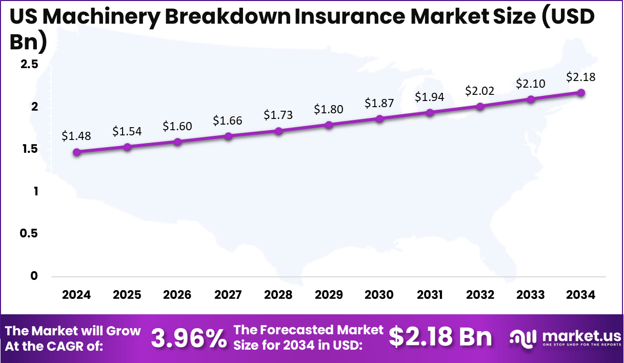 US Machinery Breakdown Insurance Market Size