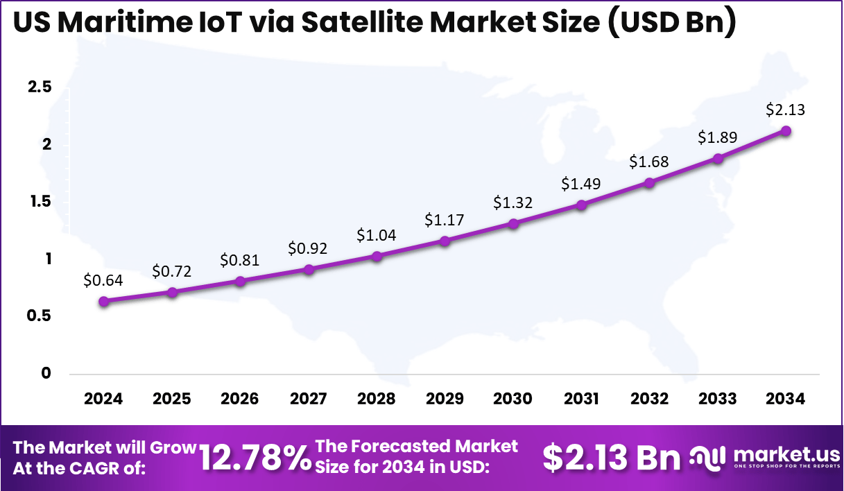 US Maritime IoT via Satellite Market Size