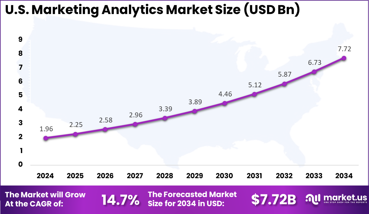 US Marketing Analytics Market