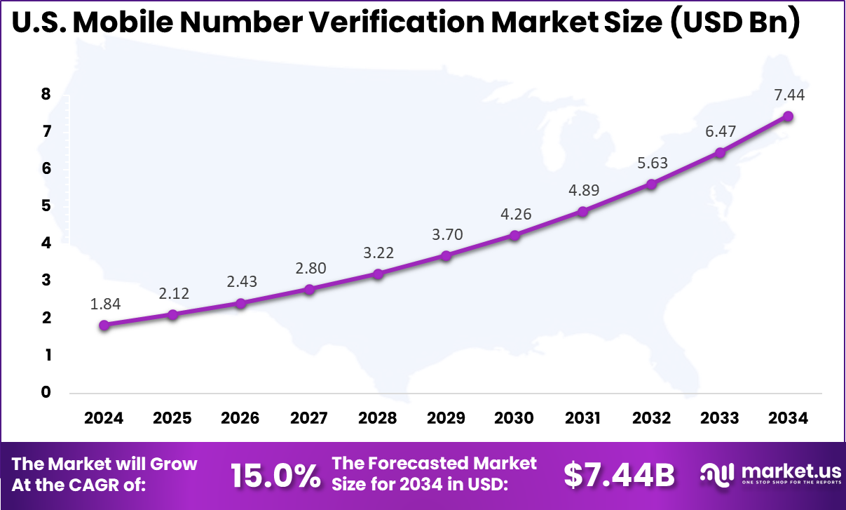 US Mobile Number Verification Market