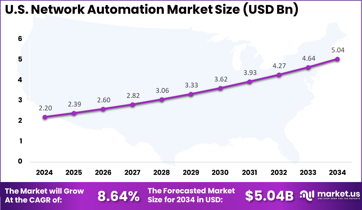US Network Automation Market