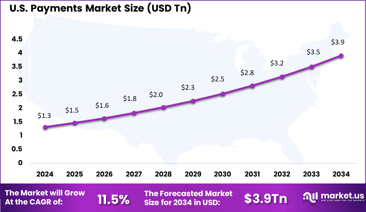 US Payments Market