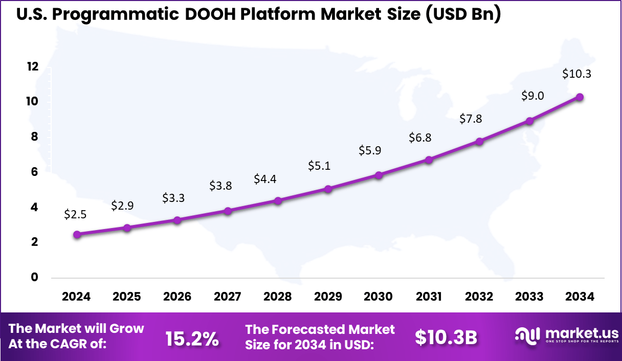 US Programmatic DOOH Platform Market