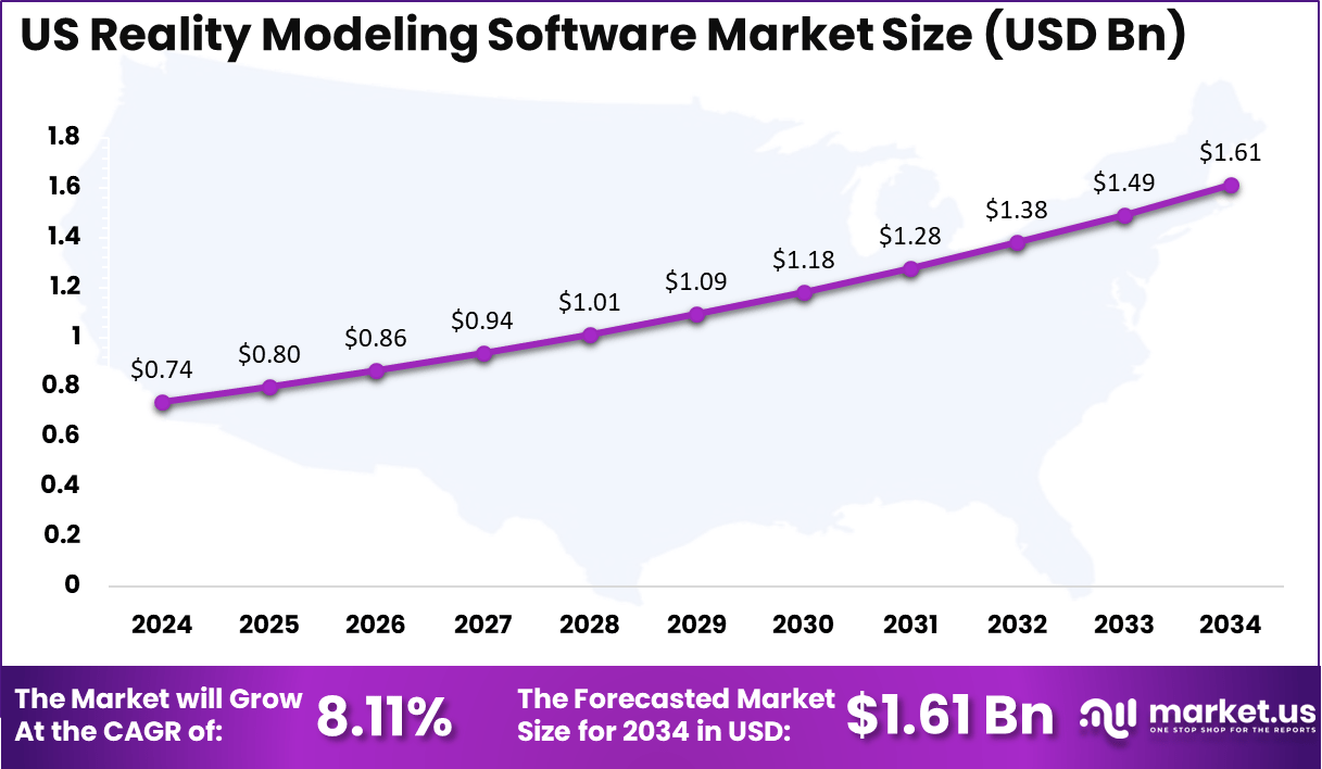 US Reality Modeling Software Market Size