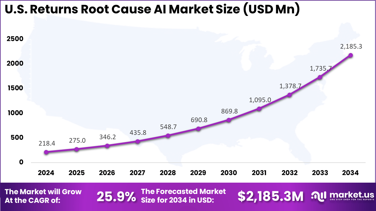 US Returns Root Cause AI Market
