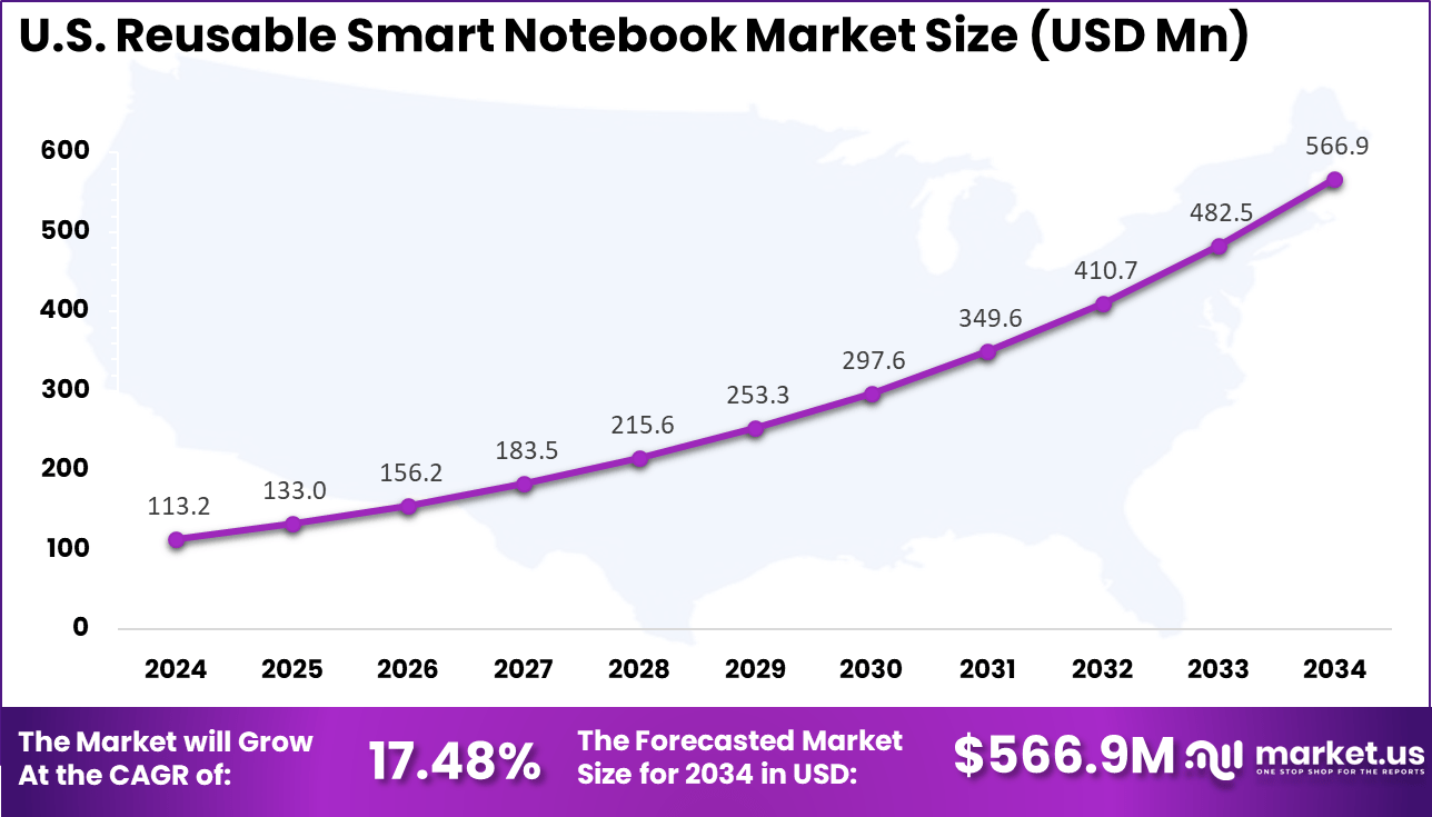 US Reusable Smart Notebook Market