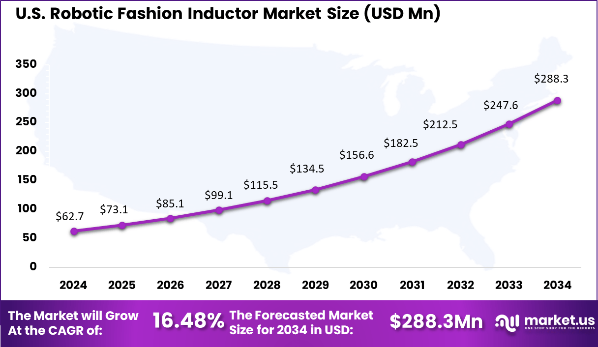 US Robotic Fashion Inductor Market