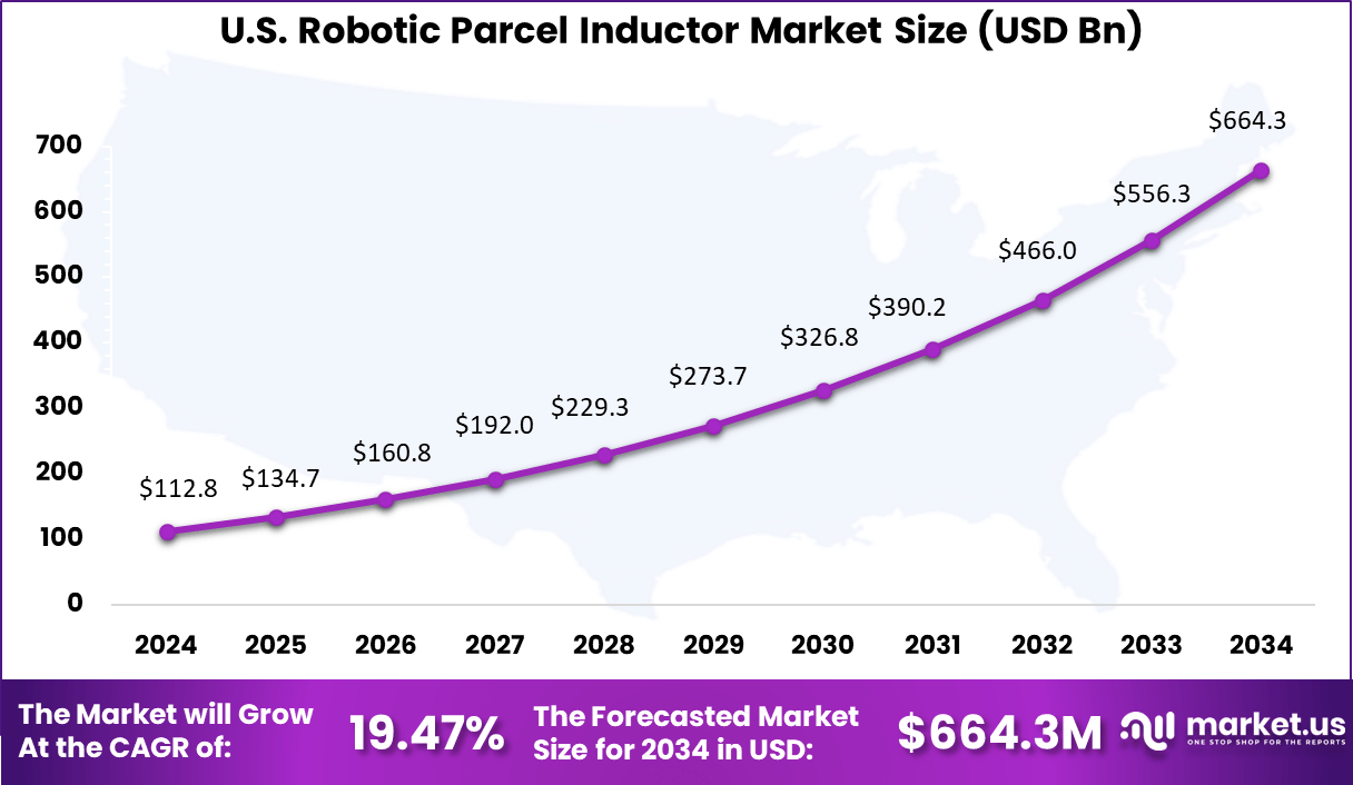 US Robotic Parcel Inductor Market