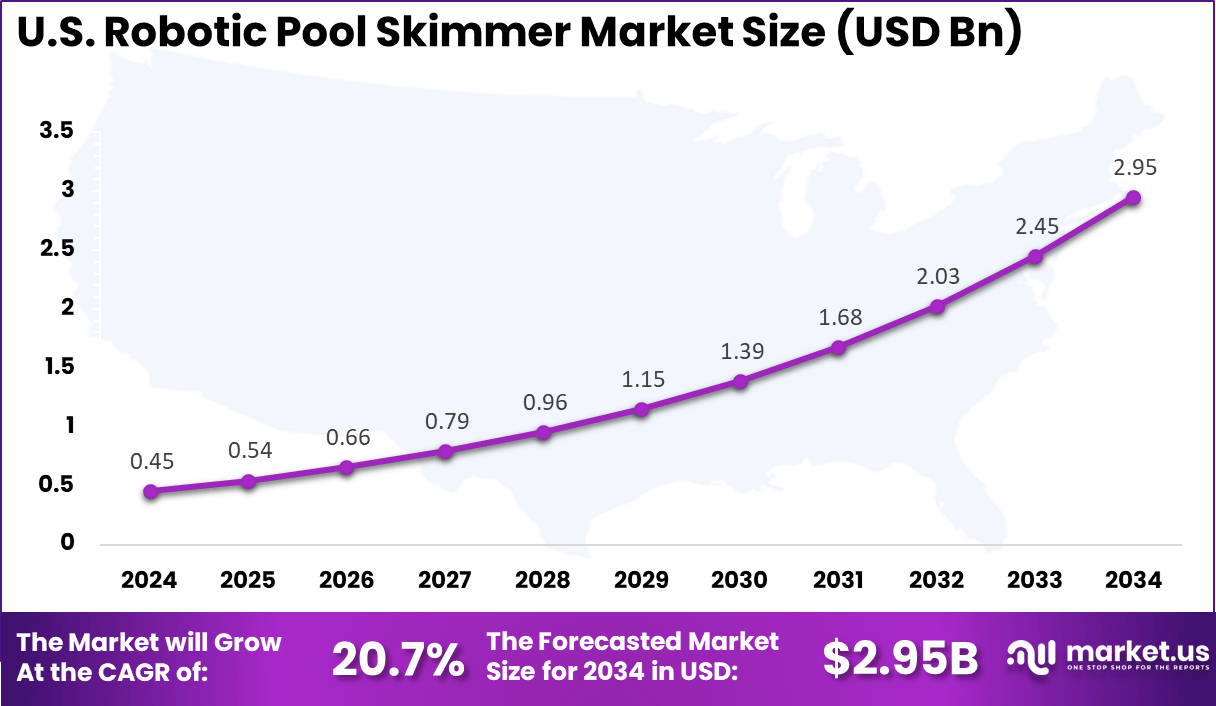 US Robotic Pool Skimmer Market