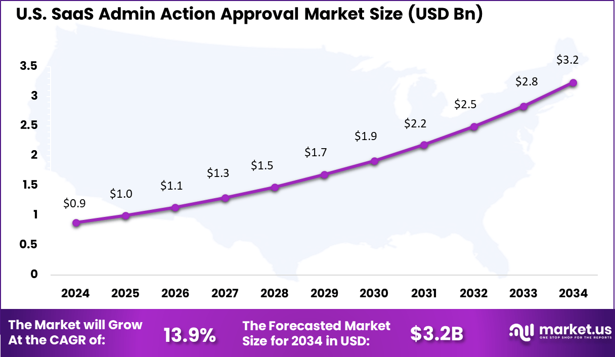 US SaaS Admin Action Approval Market