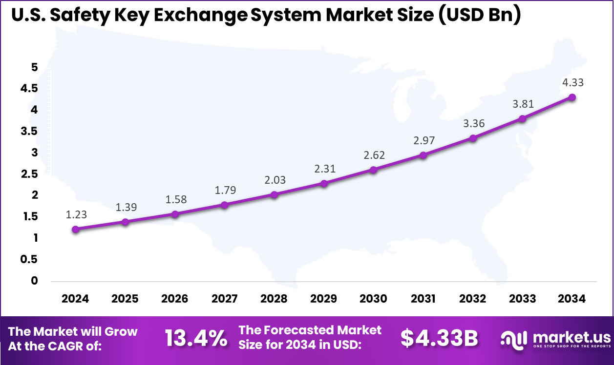 US Safety Key Exchange System Market