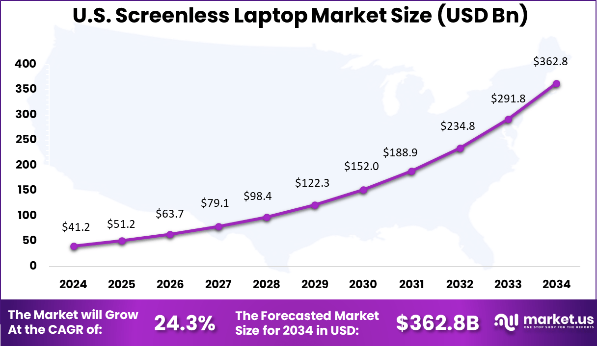 US Screenless Laptop Market