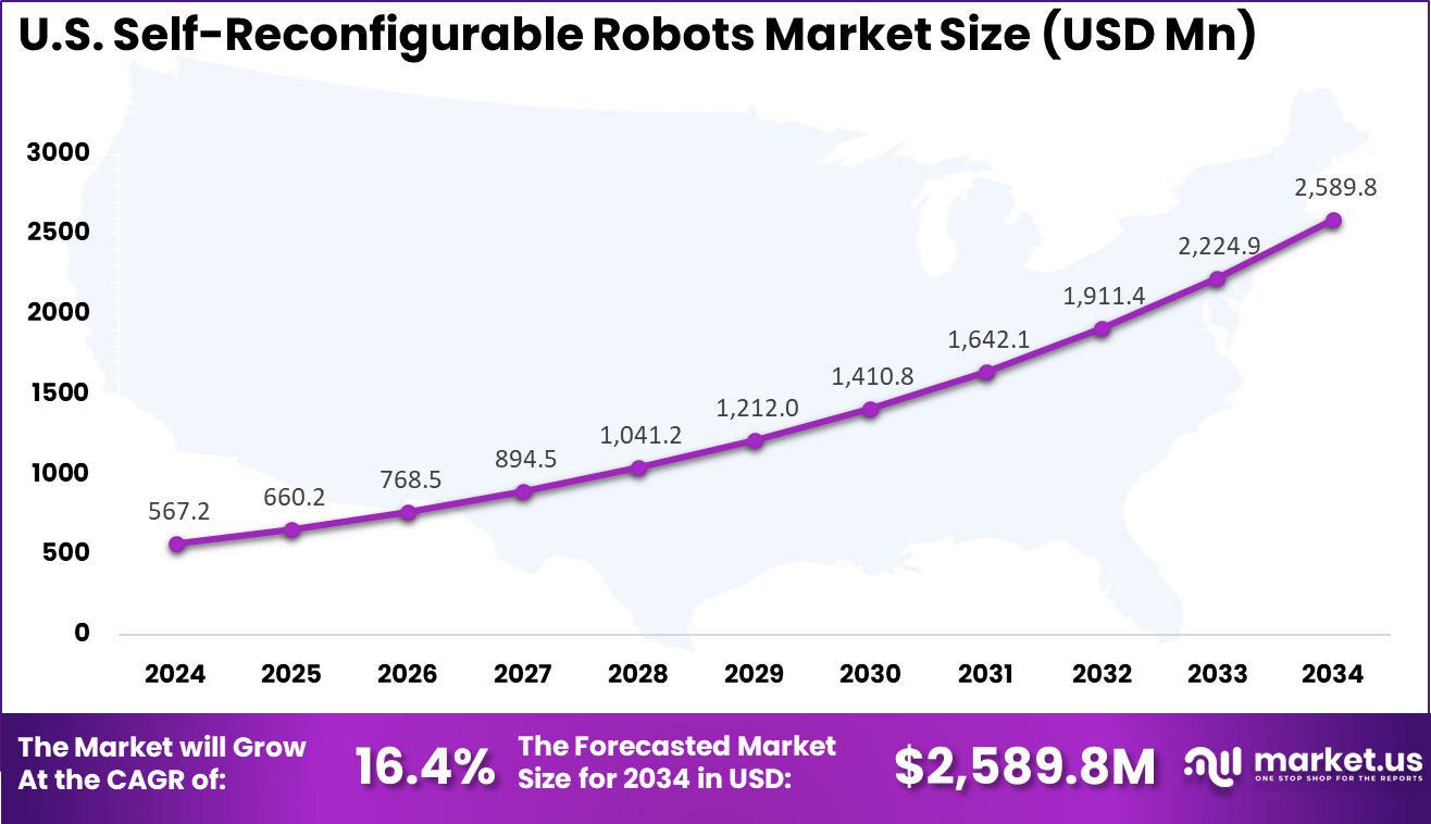 US Self-Reconfigurable Robots Market