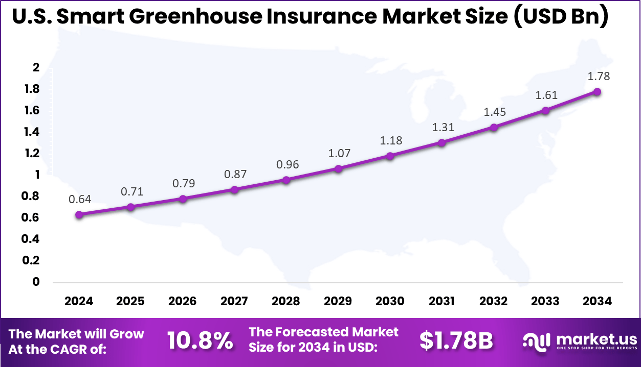 US Smart Greenhouse Insurance Market