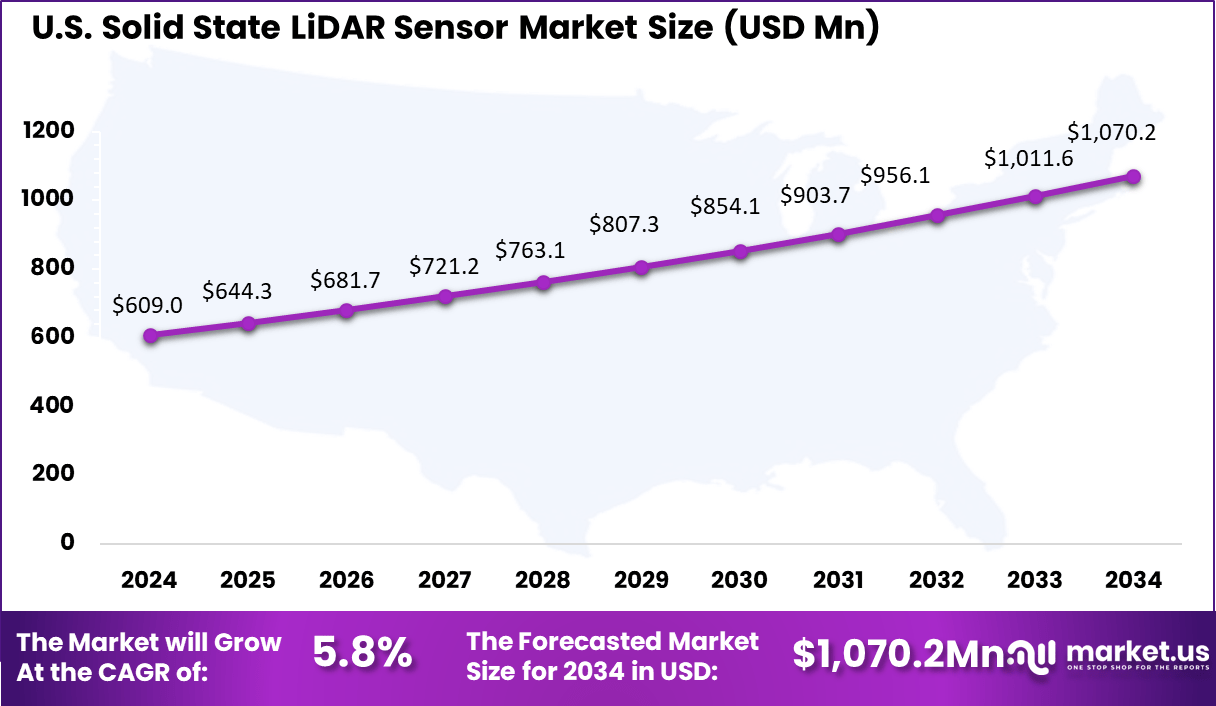 US Solid State LiDAR Sensor Market
