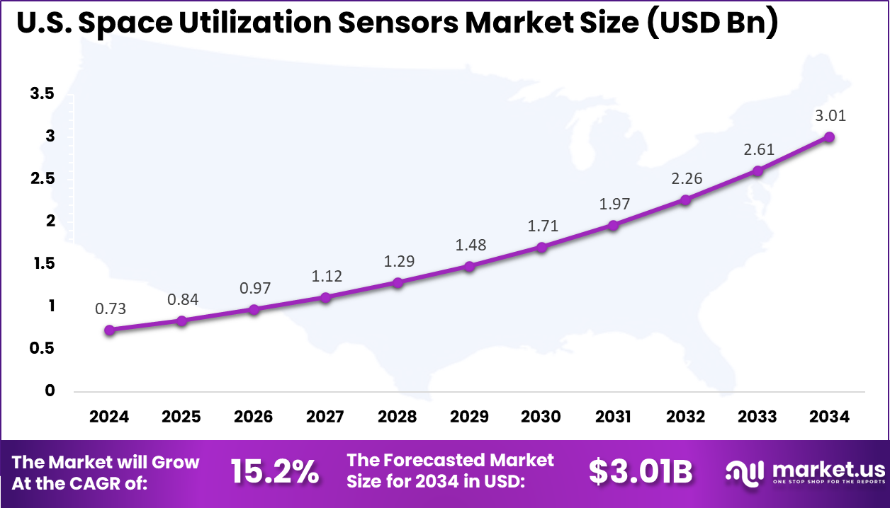 US Space Utilization Sensors Market