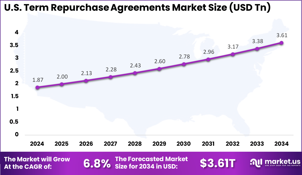 US Term Repurchase Agreements Market
