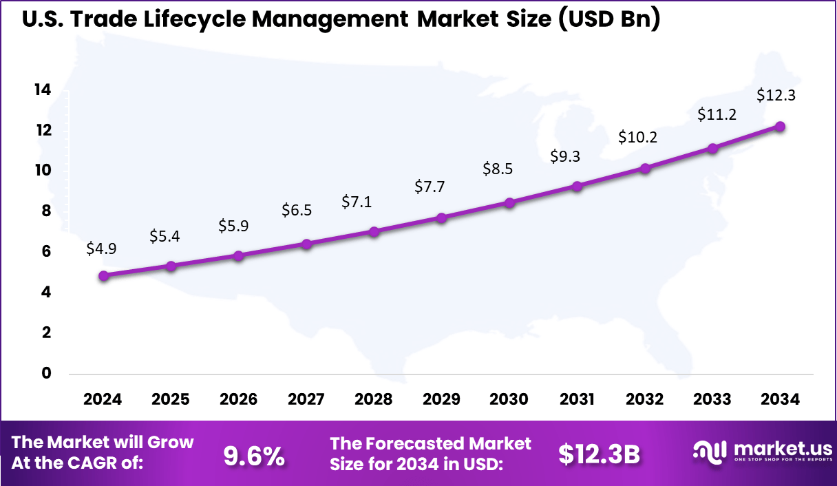 US Trade Lifecycle Management Market