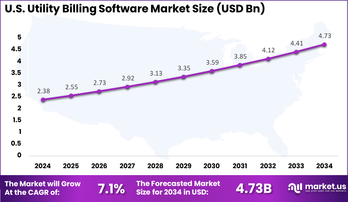 US Utility Billing Software Market