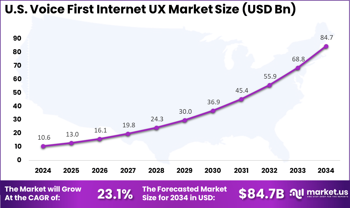 US Voice First Internet UX Market
