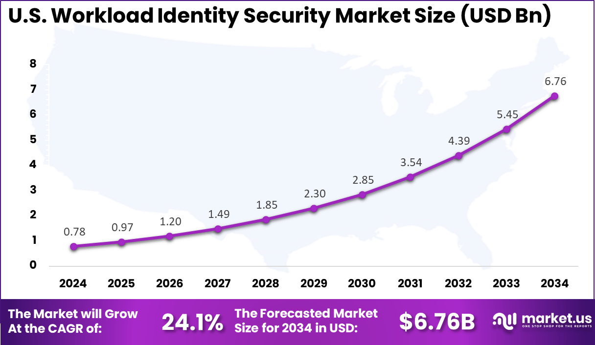 US Workload Identity Security Market