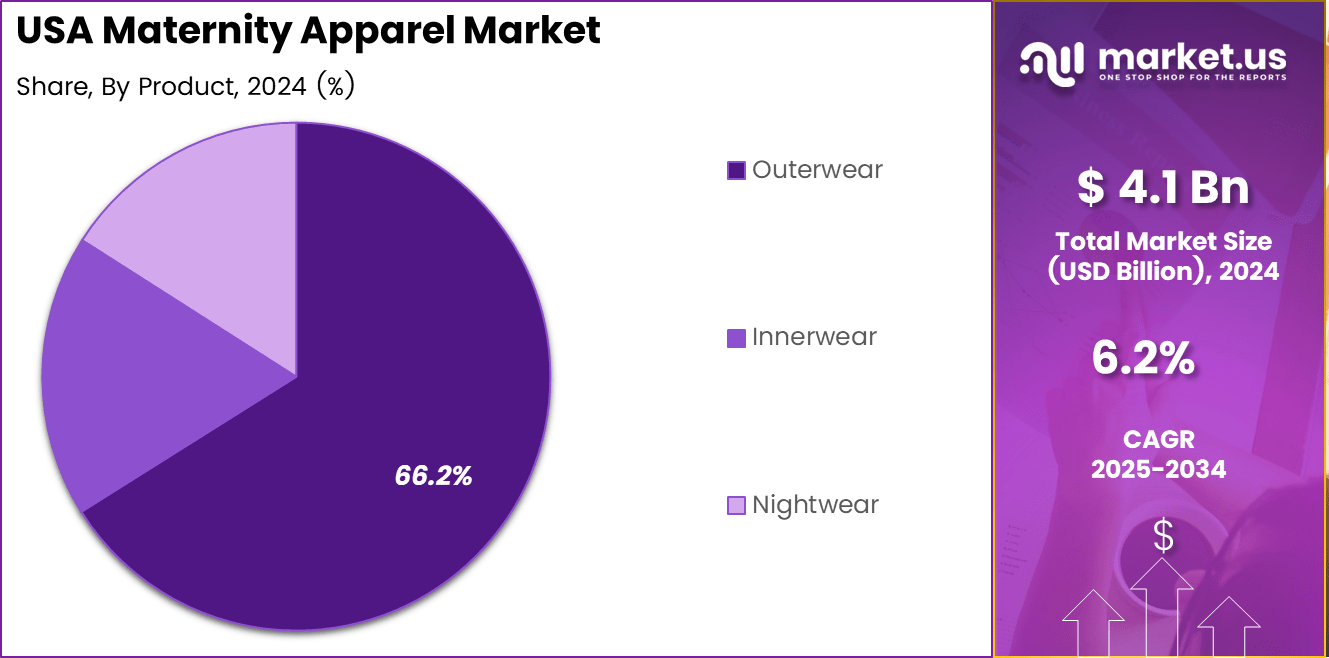 USA Maternity Apparel Market Share