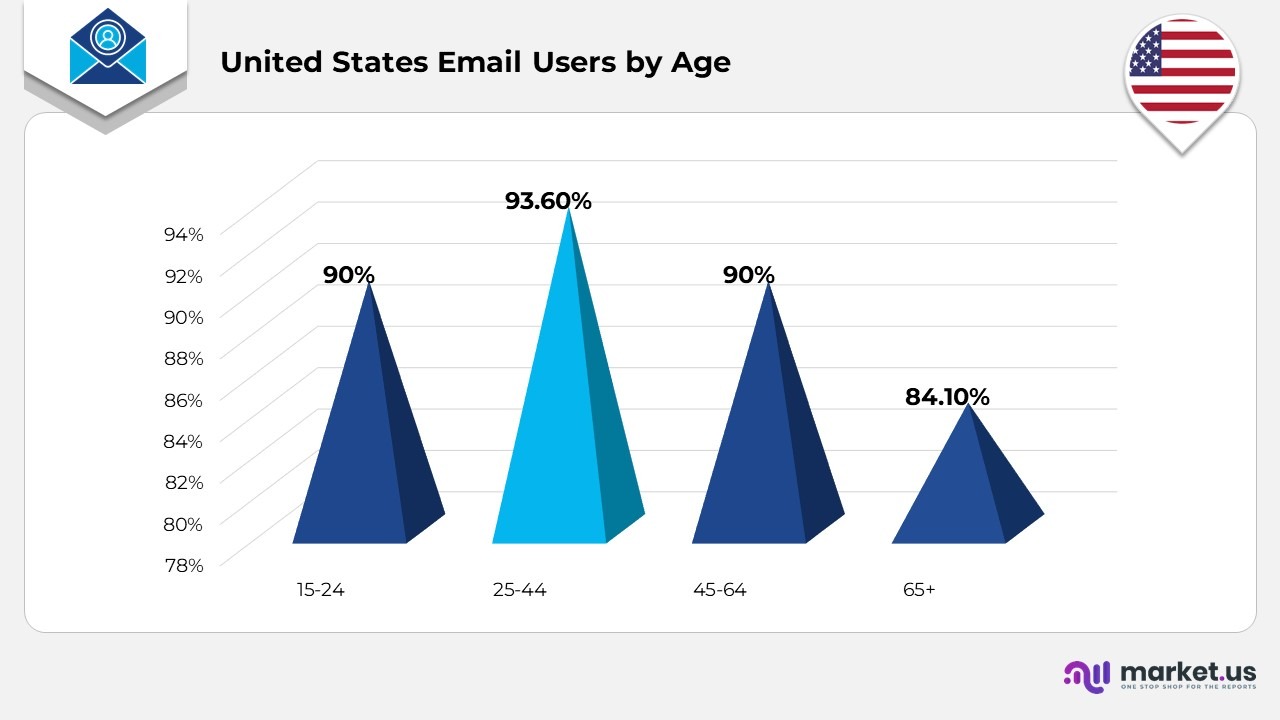 United States Email Users by Age