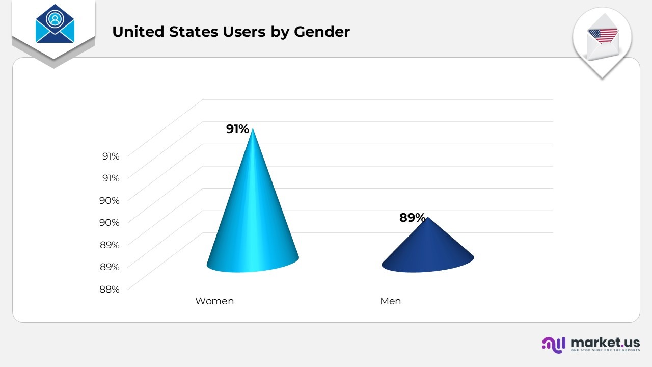 United States Users by Gender