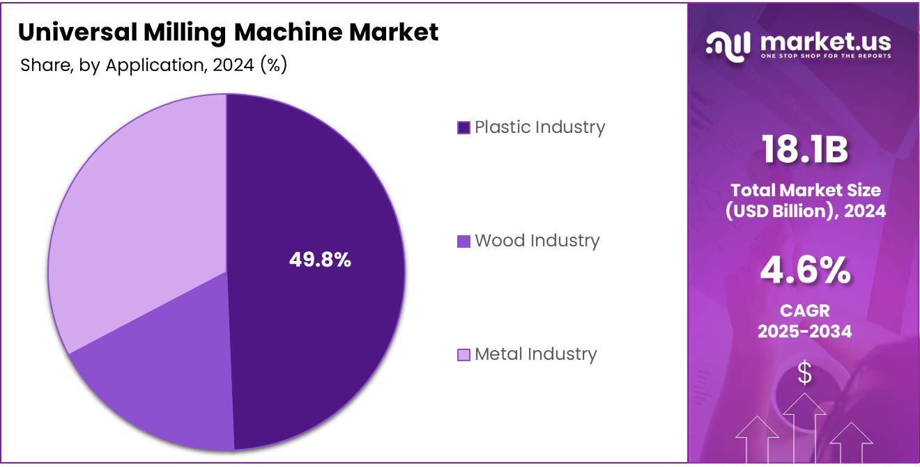 Universal Milling Machine Market Share Analysis Chart