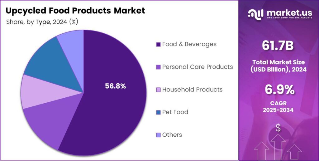 Upcycled Food Products Market Share