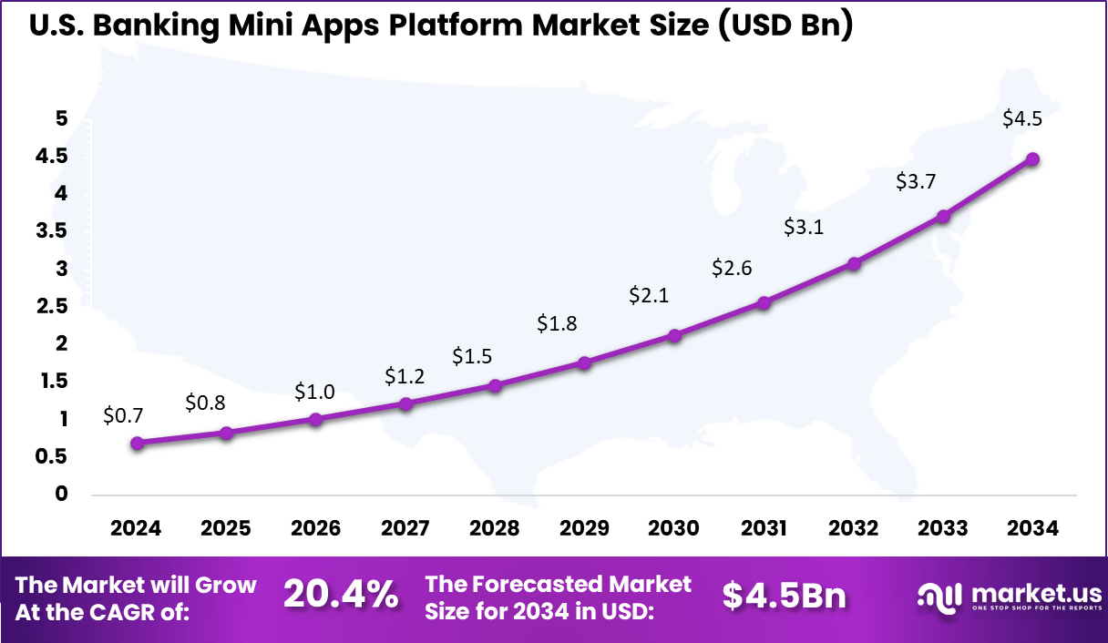 Us Banking Mini Apps Platform Market