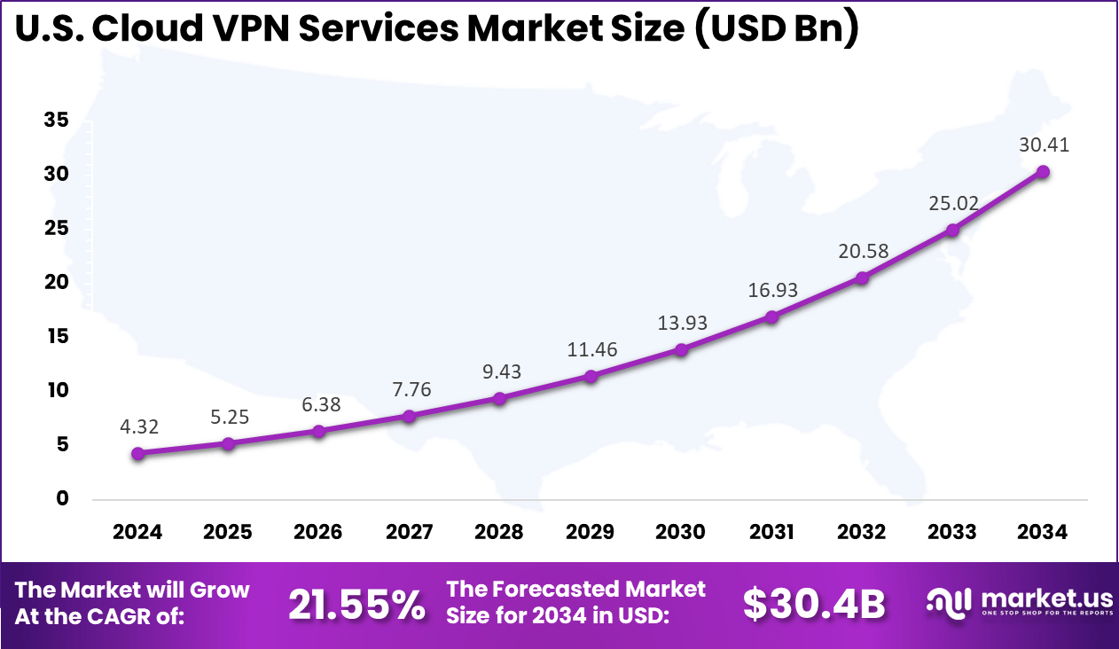 Us Cloud VPN Services Market