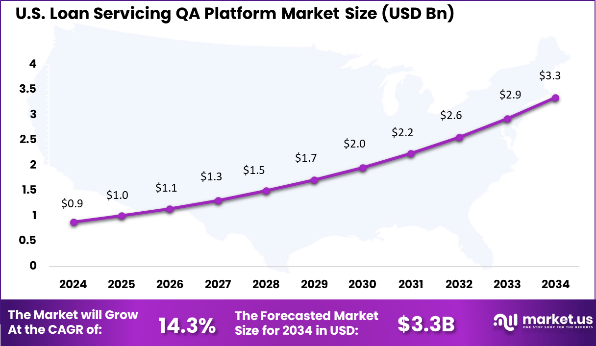 Us Loan Servicing QA Platform Market