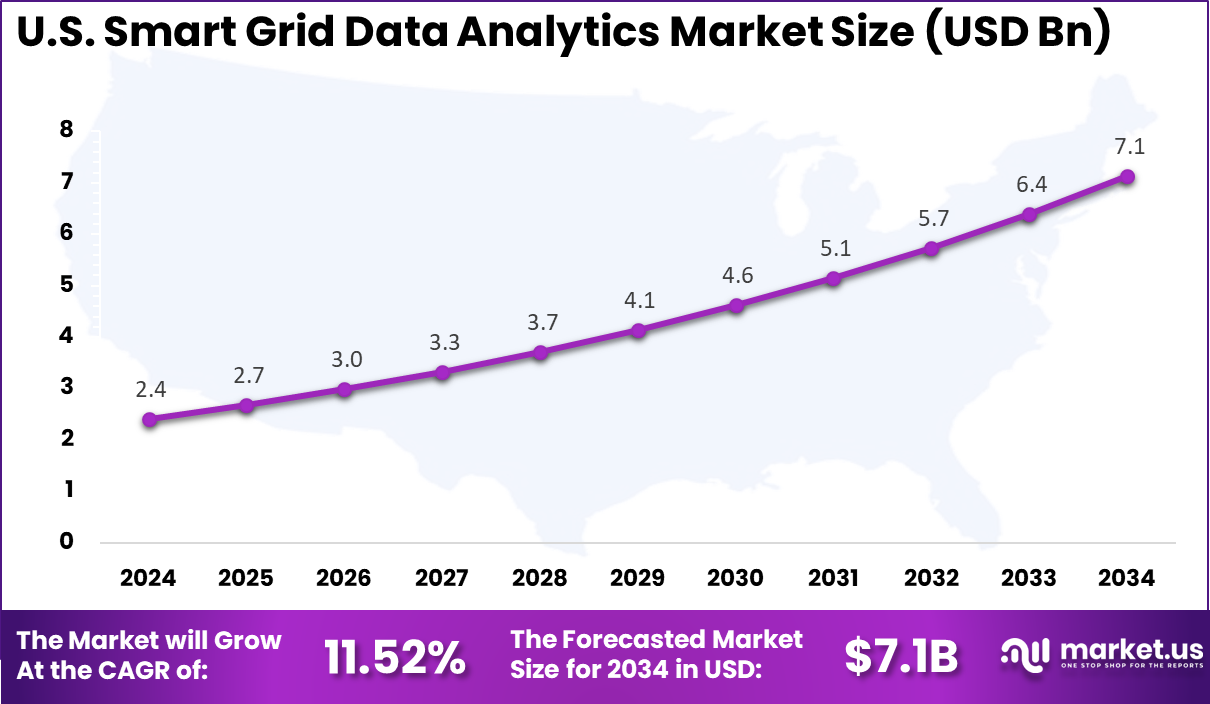 Us Smart Grid Data Analytics Market