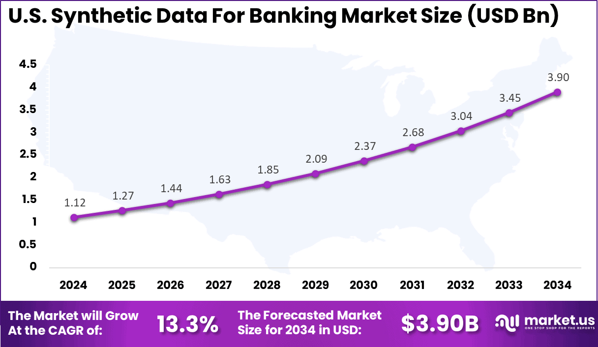 Us Synthetic Data For Banking Market