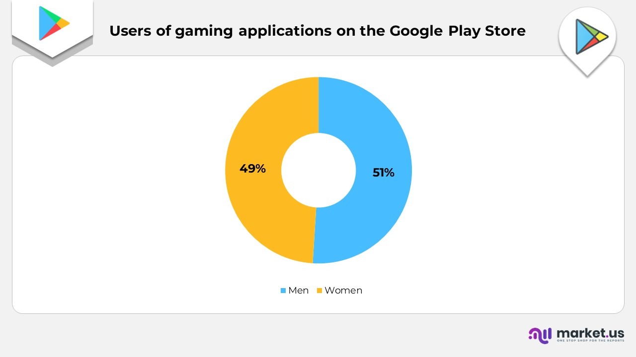 Users of Gaming Applications on the Google Play Store
