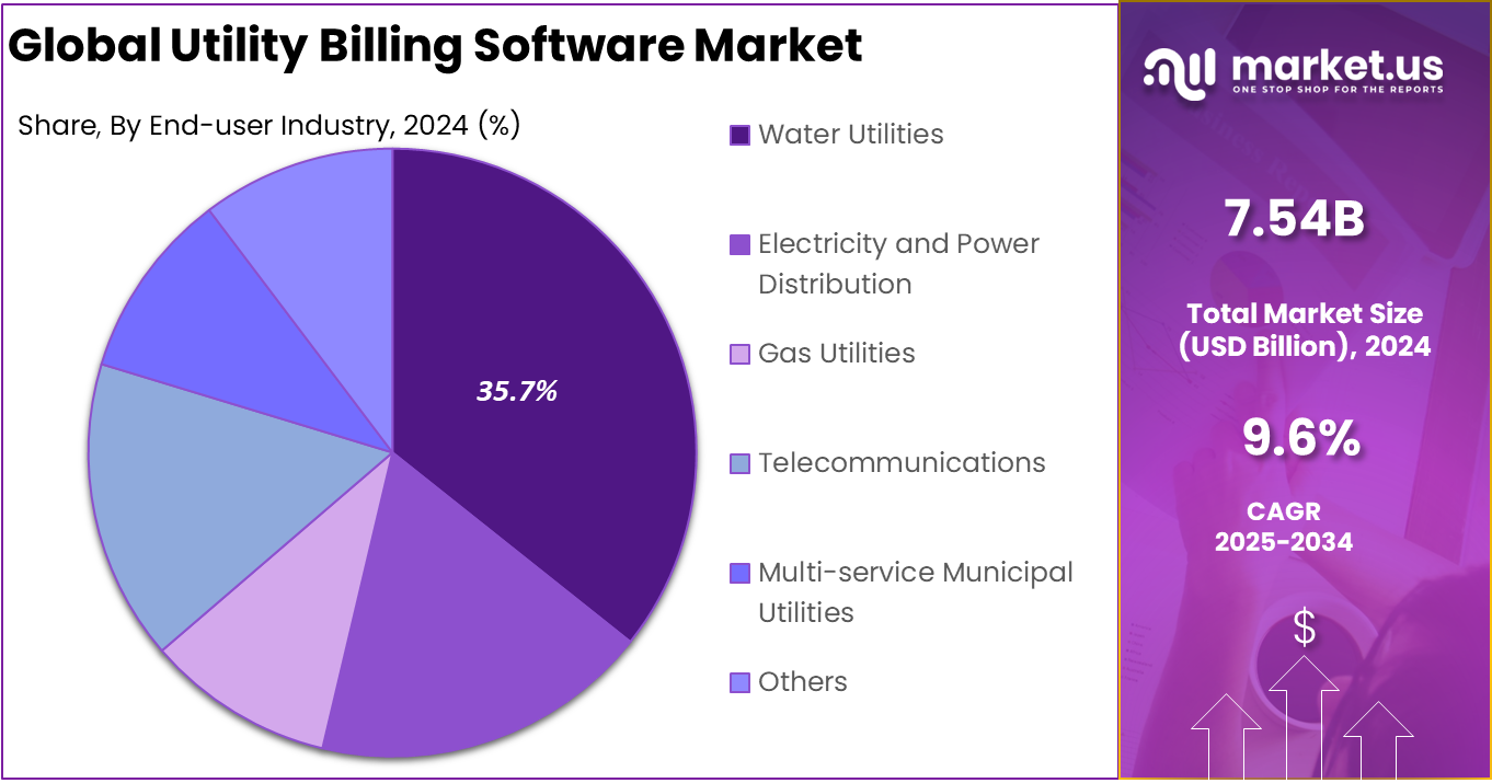 Utility Billing Software Market Share