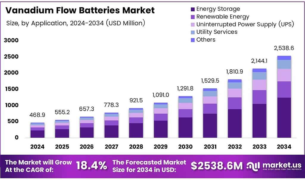 Vanadium Flow Batteries Market
