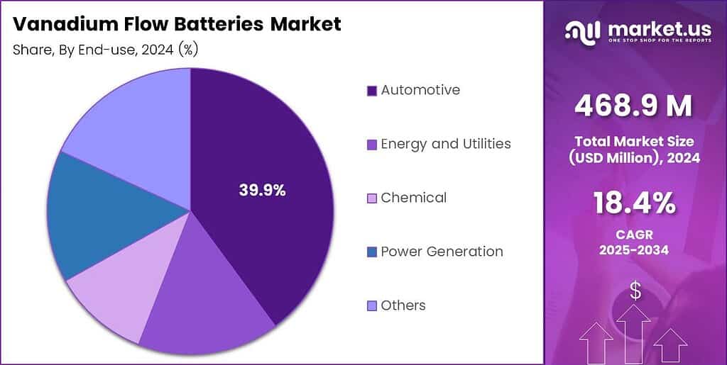Vanadium Flow Batteries Market Share