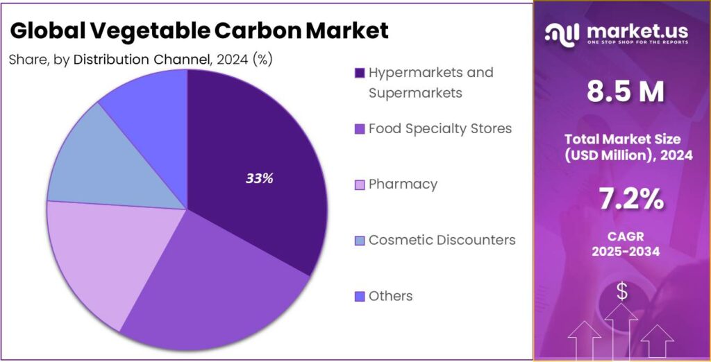 Vegetable Carbon Market Share
