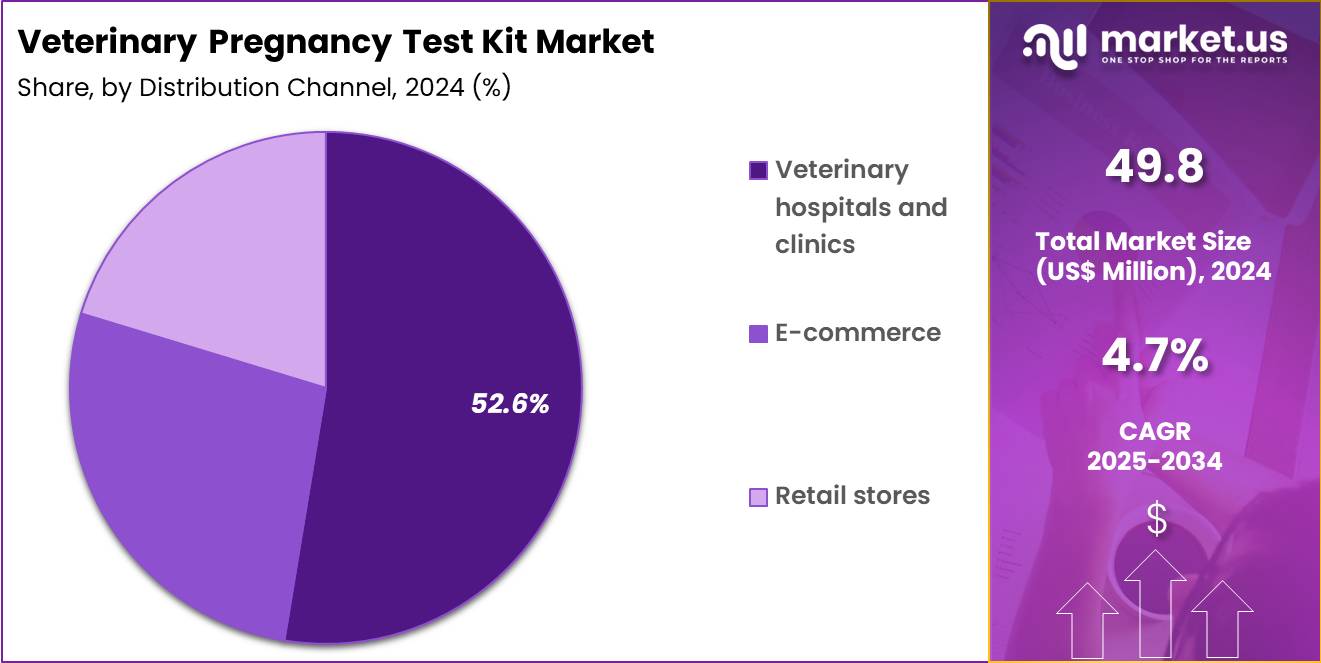 Veterinary Pregnancy Test Kit Market Share