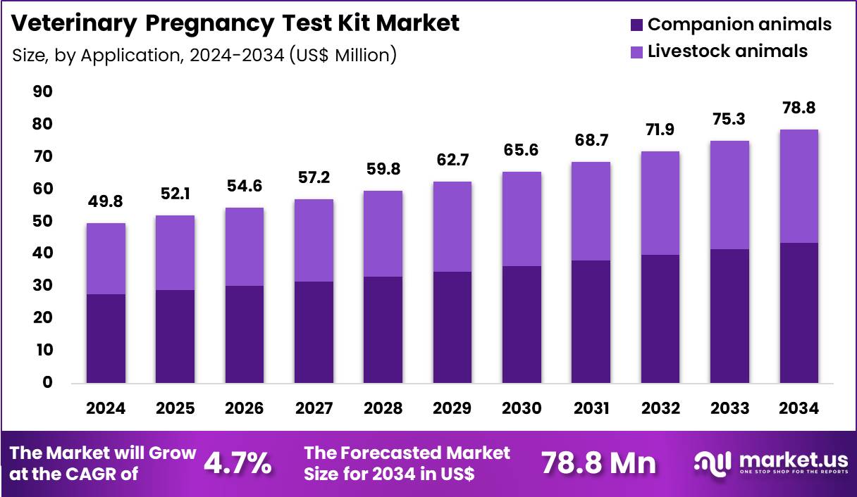 Veterinary Pregnancy Test Kit Market Size
