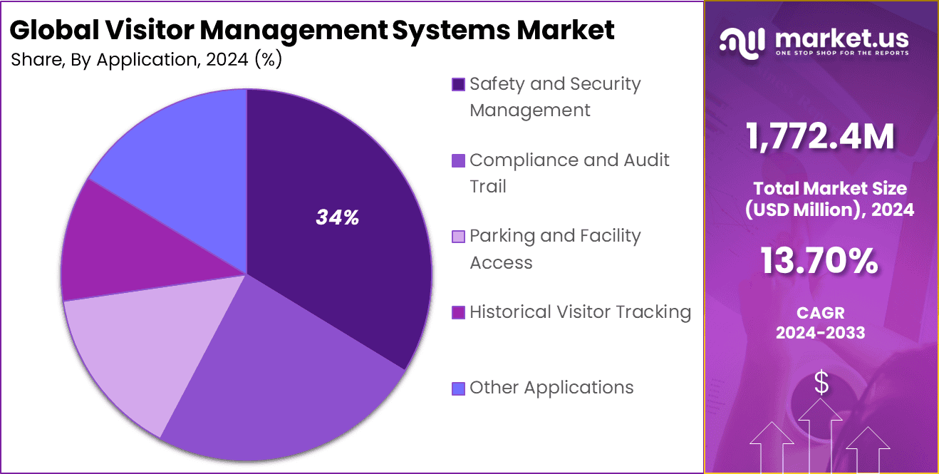 Visitor Management Systems Market Share