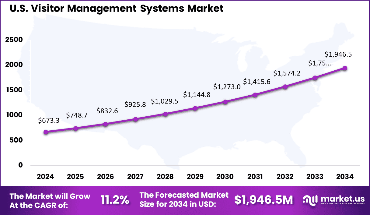 Visitor Management Systems Market Size