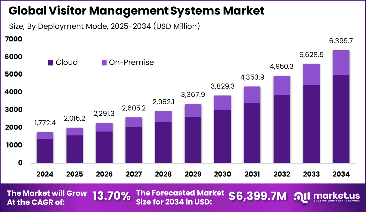 Visitor Management Systems Market