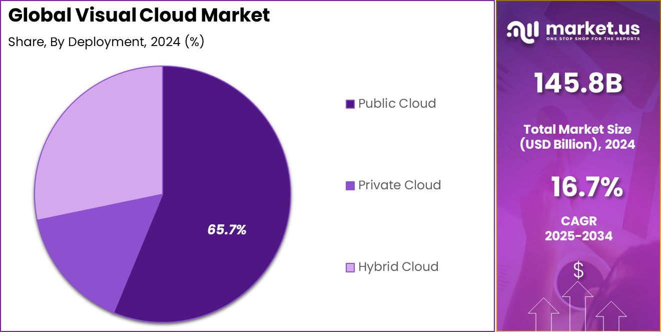 Visual Cloud Market Share