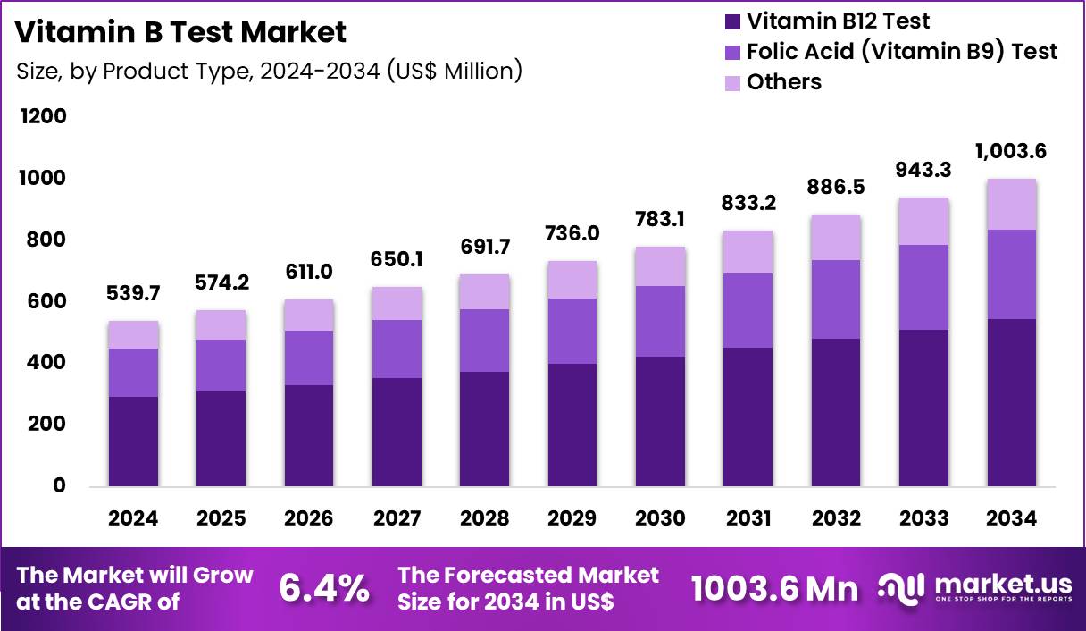 Vitamin B Test Market Size