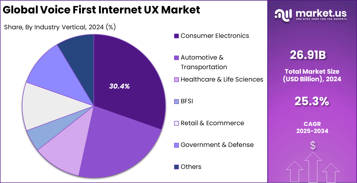 Voice First Internet UX Market Share